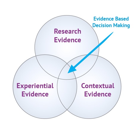 Evidence based approach diagram